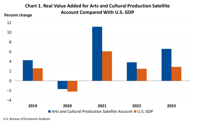 Cuenta de satélite de producción artística y cultural, EE. UU. Y estados, 2023