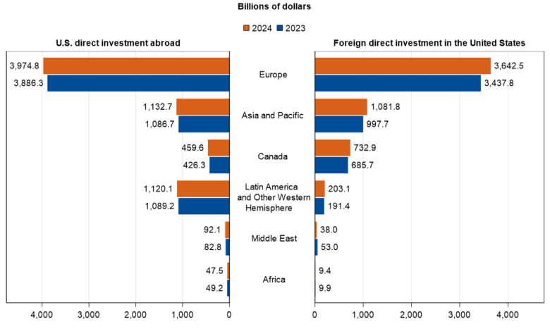 Inversión directa por país e industria, 2024 Inversión directa por país e industria, 2024