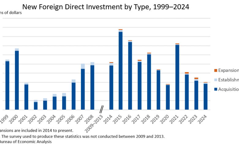 Nueva inversión extranjera directa en los Estados Unidos, 2024