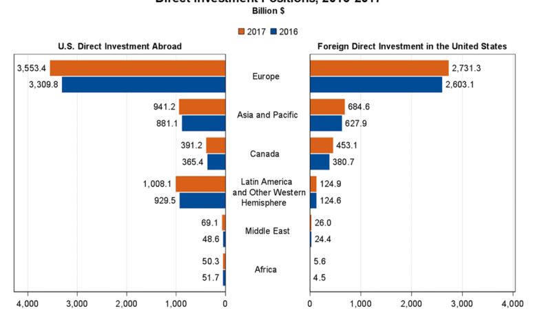 Inversión directa por el país y la industria Inversión directa por el país y la industria