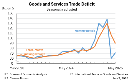 Comercio internacional en los Estados Unidos en productos y servicios, mayo de 2025
