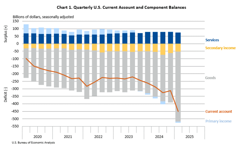 Transacciones internacionales de los Estados Unidos de América Quarter 1 2025 y actualizaciones anuales Transacciones internacionales de los Estados Unidos de América Quarter 1 2025 y actualizaciones anuales