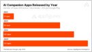 AppFigures: AI Companion Apps están en camino de generar $ 120 millones+ en ingresos en 2025, y en H1 hubo 60 millones de descargas de este tipo de aplicación, un 88% interanual (Sarah Pérez/TechCrunch) AppFigures: AI Companion Apps están en camino de generar $ 120 millones+ en ingresos en 2025, y en H1 hubo 60 millones de descargas de este tipo de aplicación, un 88% interanual (Sarah Pérez/TechCrunch)