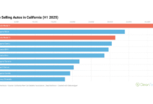 Tesla todavía está solo en el mercado de EV de California.