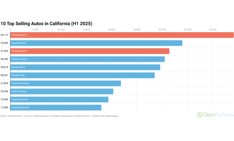 Tesla todavía está solo en el mercado de EV de California. Tesla todavía está solo en el mercado de EV de California.