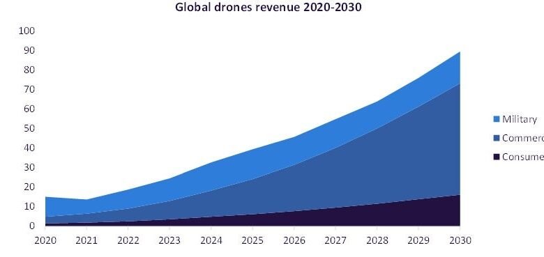 El dron cambia las operaciones en el sector de petróleo y gas. El dron cambia las operaciones en el sector de petróleo y gas.