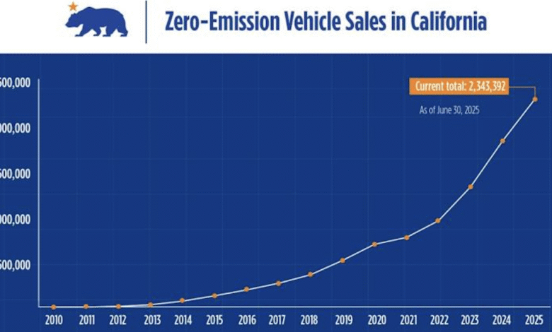 California sopla una gran frambuesa de ventas de EV gordas en los que odian California sopla una gran frambuesa de ventas de EV gordas en los que odian