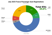 EVS usa el 24.0% de la participación en Francia – Instancia Hyundai.