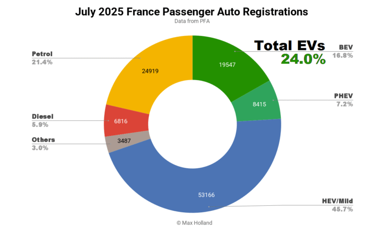 EVS usa el 24.0% de la participación en Francia – Instancia Hyundai.