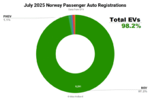 Los EV toman una participación récord del 98.2% en Noruega – BEV solo al 97.2%