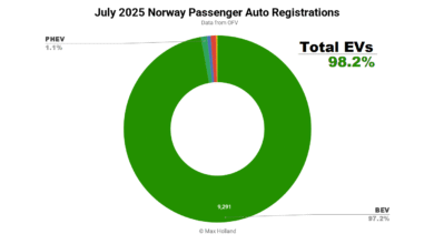 Los EV toman una participación récord del 98.2% en Noruega – BEV solo al 97.2%