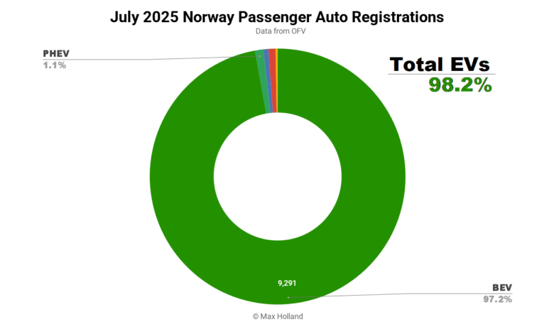 Los EV toman una participación récord del 98.2% en Noruega – BEV solo al 97.2% Los EV toman una participación récord del 98.2% en Noruega – BEV solo al 97.2%