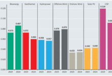 El informe de Irena destaca el 16% de la disminución en el poder geotérmico LCOE en 2024