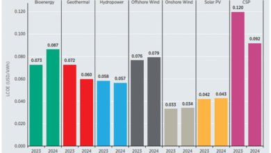 El informe de Irena destaca el 16% de la disminución en el poder geotérmico LCOE en 2024