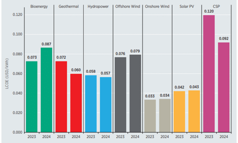 El informe de Irena destaca el 16% de la disminución en el poder geotérmico LCOE en 2024 El informe de Irena destaca el 16% de la disminución en el poder geotérmico LCOE en 2024