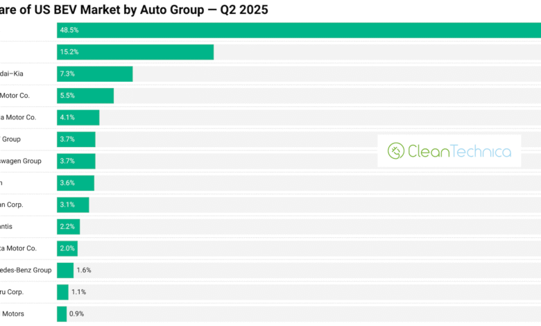 Tesla sigue siendo casi el 50% de las ventas de EV EV, GM aumenta al 15% Tesla sigue siendo casi el 50% de las ventas de EV EV, GM aumenta al 15%