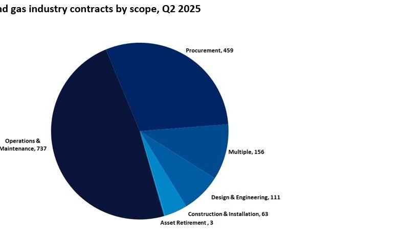 Contratos de petróleo y gas Informes de valor Aumento en el segundo trimestre de 2025 Contratos de petróleo y gas Informes de valor Aumento en el segundo trimestre de 2025