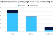 India para liderar las adiciones de longitud de la tubería de transmisión de petróleo y gas de Asia para 2030