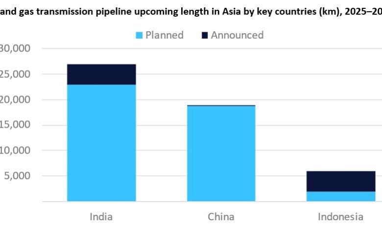 India para liderar las adiciones de longitud de la tubería de transmisión de petróleo y gas de Asia para 2030 India para liderar las adiciones de longitud de la tubería de transmisión de petróleo y gas de Asia para 2030
