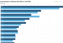 Tendencias muy mixtas en el mercado de EV de California por marca en el segundo trimestre