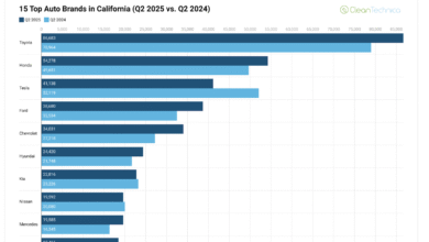 Tendencias muy mixtas en el mercado de EV de California por marca en el segundo trimestre