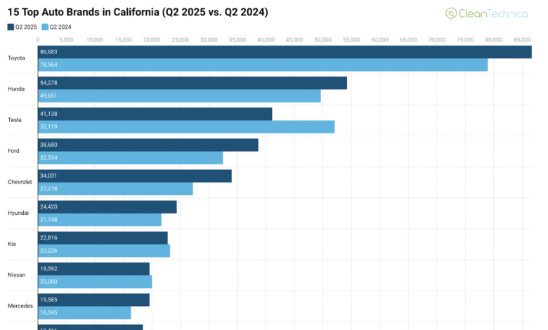 Tendencias muy mixtas en el mercado de EV de California por marca en el segundo trimestre Tendencias muy mixtas en el mercado de EV de California por marca en el segundo trimestre