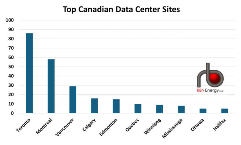Finding My Way: el tono de Canadá en los centros de datos se centra en la energía hidroeléctrica, los recursos de gas natural