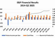 Road Wriry Again: los ingresos de EE. UU. E&P están en el segundo trimestre de 2025 después de principios de año.