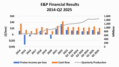 Road Wriry Again: los ingresos de EE. UU. E&P están en el segundo trimestre de 2025 después de principios de año.