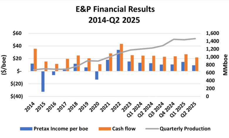 Road Wriry Again: los ingresos de EE. UU. E&P están en el segundo trimestre de 2025 después de principios de año. Road Wriry Again: los ingresos de EE. UU. E&P están en el segundo trimestre de 2025 después de principios de año.