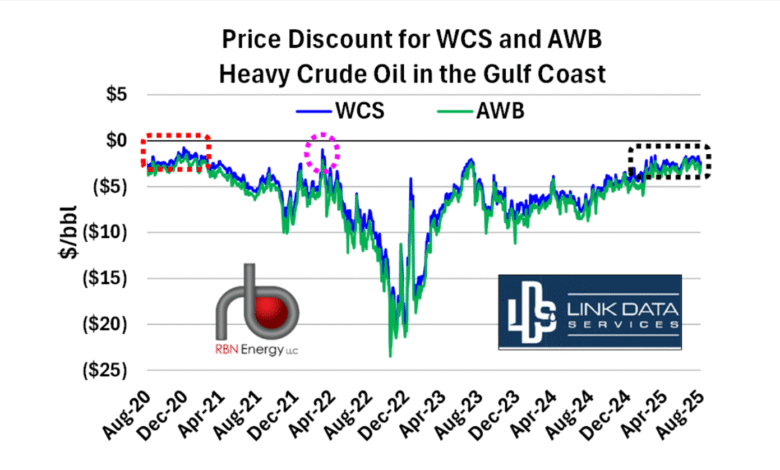 Apriete: las estrellas alineadas y el occidental canadiense pesado/WTI diferencial Narrows Apriete: las estrellas alineadas y el occidental canadiense pesado/WTI diferencial Narrows