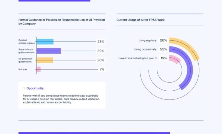 El informe de Drivetrain “State of Ai in FP&A” revela cómo AI está dando lugar a una nueva era de talento financiero El informe de Drivetrain “State of Ai in FP&A” revela cómo AI está dando lugar a una nueva era de talento financiero