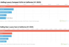 EVS lidera 5 tipos de vehículos en California.