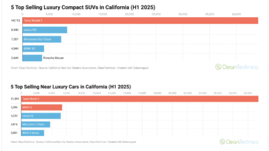 EVS lidera 5 tipos de vehículos en California.