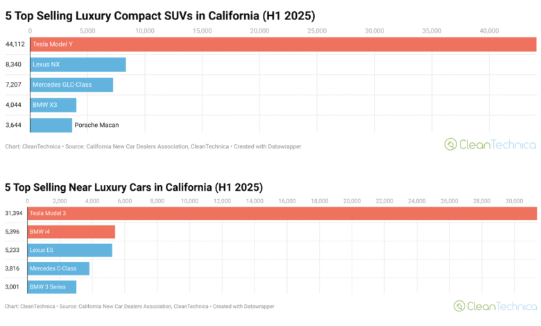 EVS lidera 5 tipos de vehículos en California.
