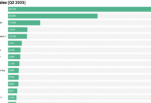 Los vehículos eléctricos más vendidos en los EE. UU. – gráficos