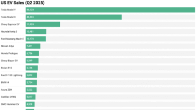 Los vehículos eléctricos más vendidos en los EE. UU. – gráficos