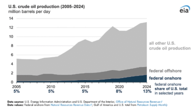 La producción de petróleo crudo en tierra en tierras federales ha aumentado en los últimos años