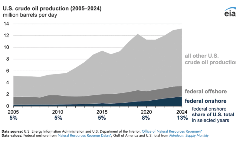 La producción de petróleo crudo en tierra en tierras federales ha aumentado en los últimos años La producción de petróleo crudo en tierra en tierras federales ha aumentado en los últimos años