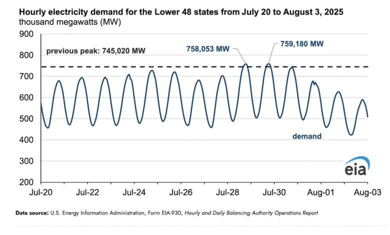 Wave de calor: la mayor demanda de electricidad de los EE. UU., Establezca un nuevo récord dos veces en julio. Wave de calor: la mayor demanda de electricidad de los EE. UU., Establezca un nuevo récord dos veces en julio.