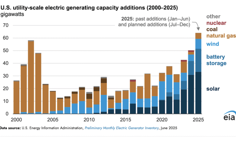 Más del 50% de la capacidad de la nueva electricidad de los Estados Unidos vendrá del sol en 2025.