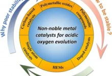 La producción de hidrógeno verde se eleva con nanocatalizadores de ferrita de cobalto sustituidos por Zn-Noticias de combustible de hidrógeno