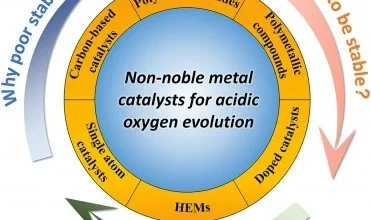 La producción de hidrógeno verde se eleva con nanocatalizadores de ferrita de cobalto sustituidos por Zn-Noticias de combustible de hidrógeno