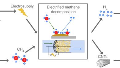 La descomposición de metano catalítico electrificado no se libera de carbono-Noticias de combustible de hidrógeno
