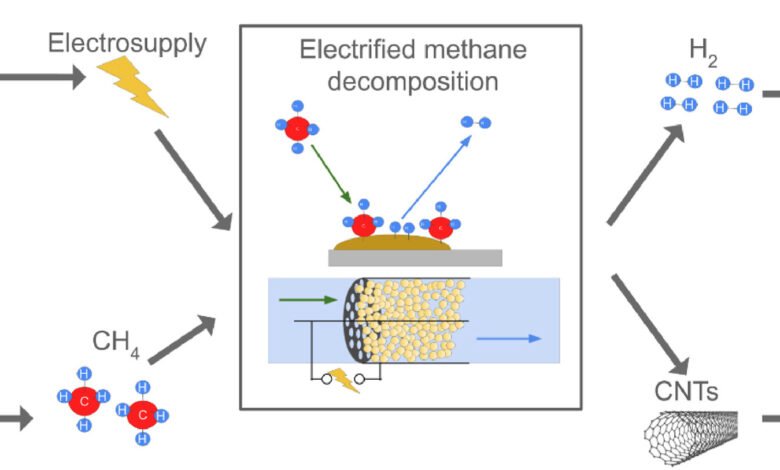 La descomposición de metano catalítico electrificado no se libera de carbono-Noticias de combustible de hidrógeno