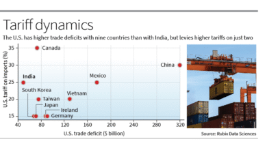 Déficit comercial de los Estados Unidos con 9 países más altos que con la India, pero 7 enfrentan tarifas más bajas