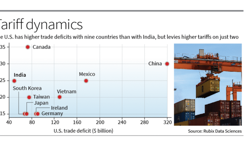 Déficit comercial de los Estados Unidos con 9 países más altos que con la India, pero 7 enfrentan tarifas más bajas