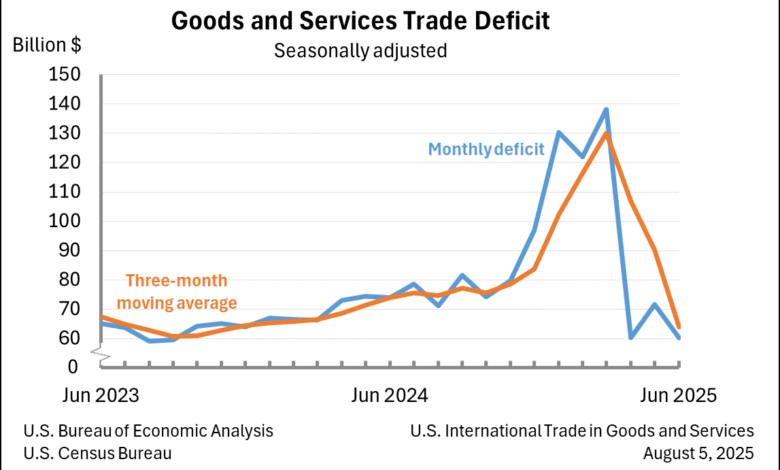 Comercio internacional en los Estados Unidos en Productos y Servicios Junio de 2025 Comercio internacional en los Estados Unidos en Productos y Servicios Junio de 2025