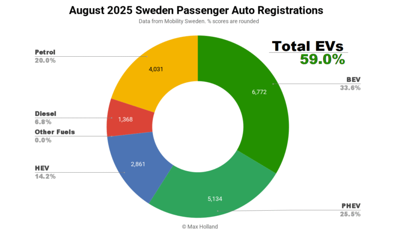 EVS utiliza un 59.0% de participación en Suecia – Mercedes Clara.