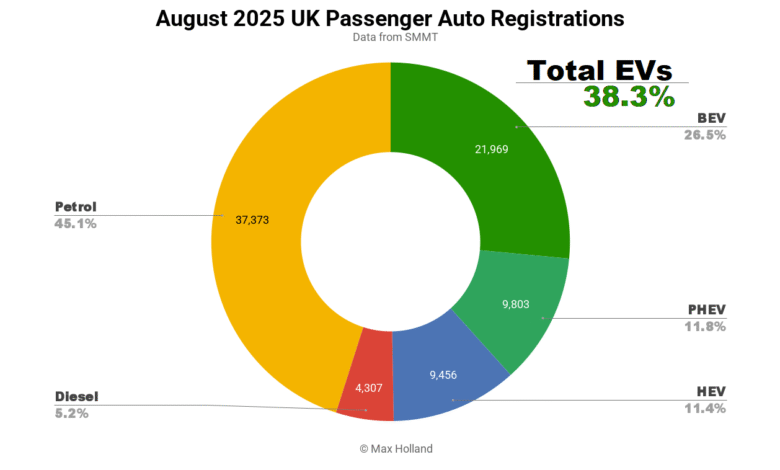 EVS a una participación del 38.3% en el Reino Unido – Vauxhall Frontera ha llegado.